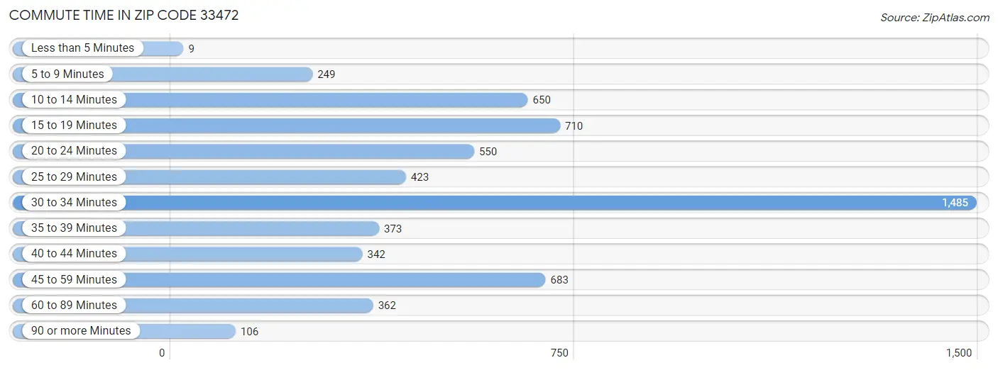 Commute Time in Zip Code 33472