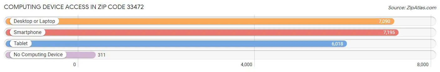 Computing Device Access in Zip Code 33472