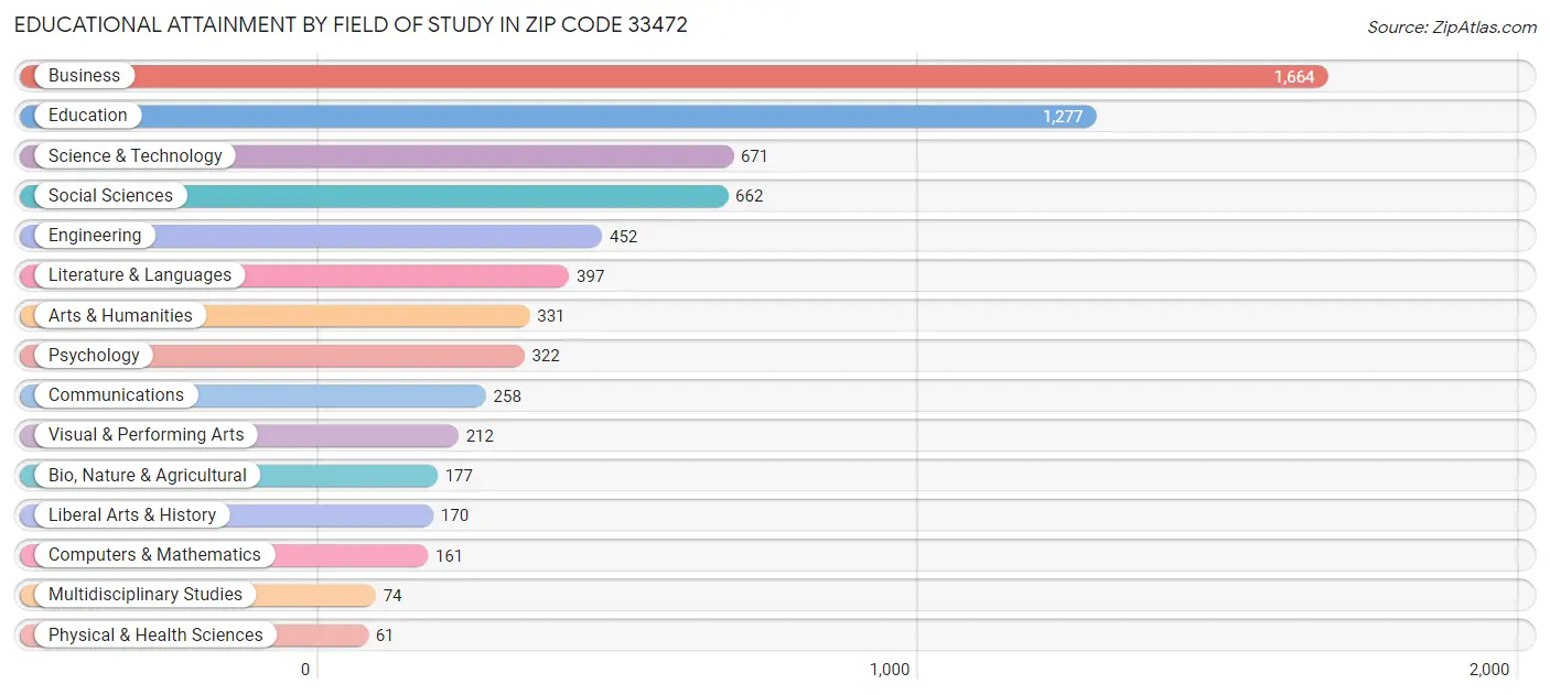 Educational Attainment by Field of Study in Zip Code 33472