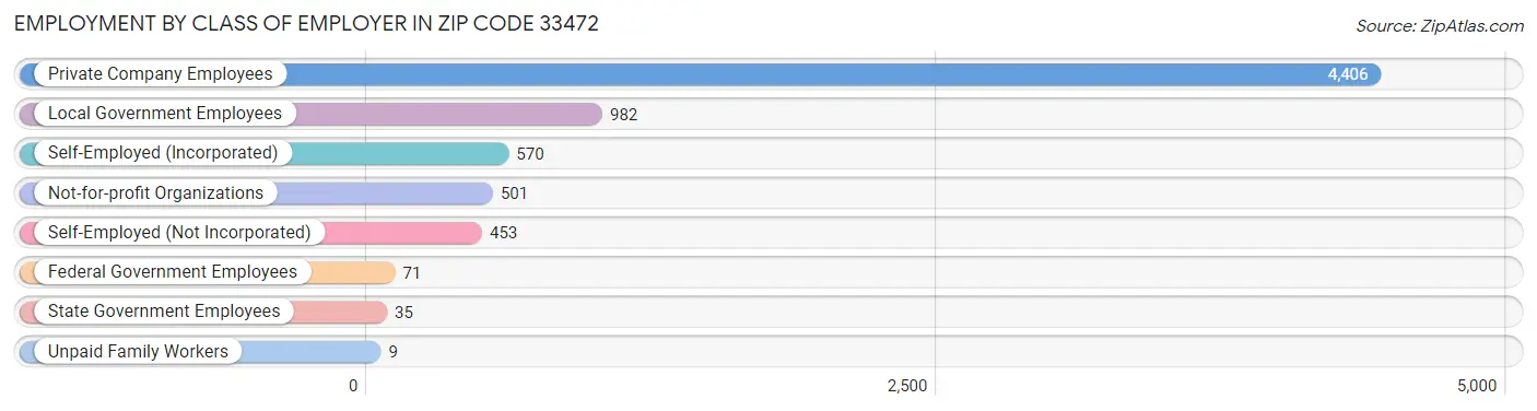 Employment by Class of Employer in Zip Code 33472