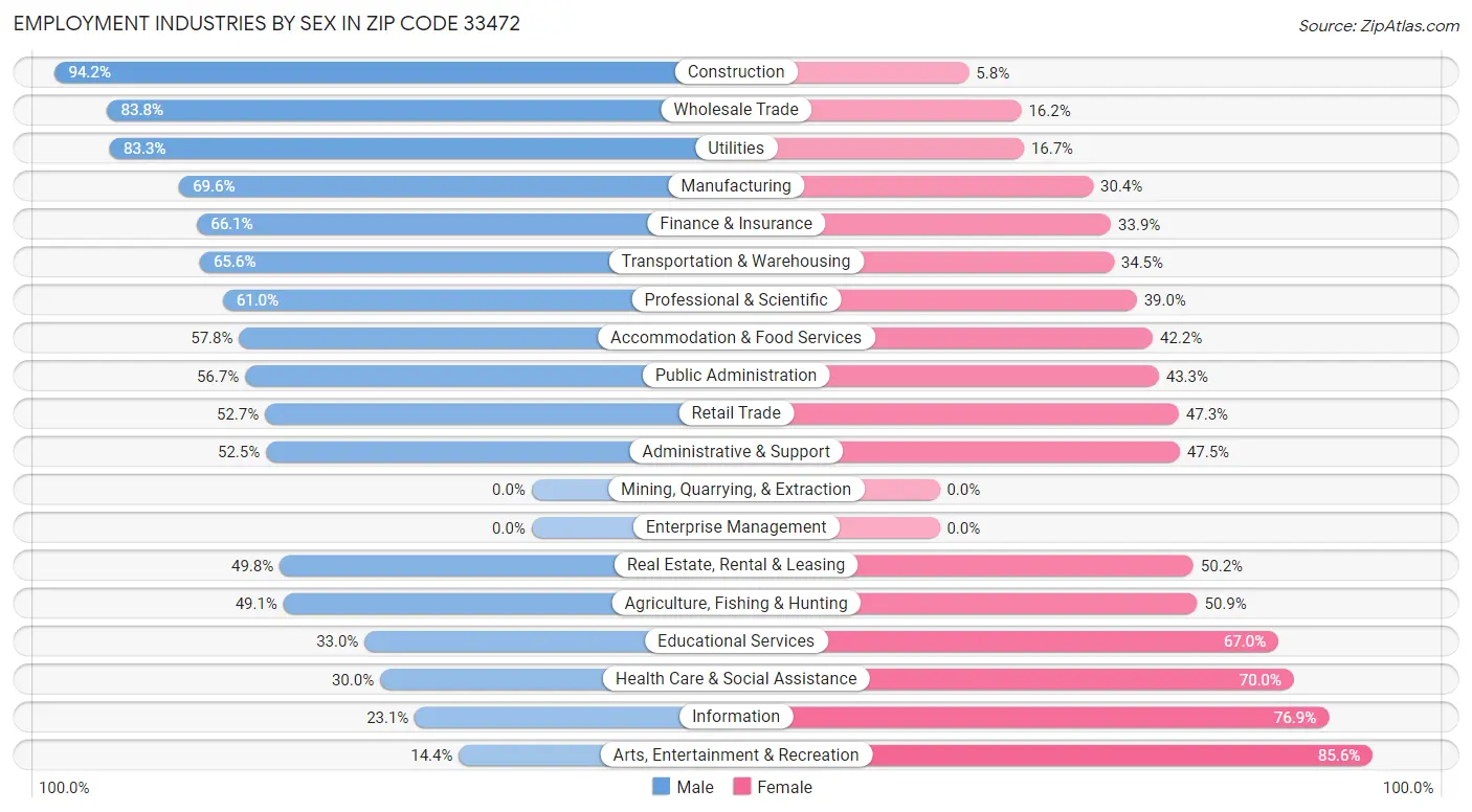 Employment Industries by Sex in Zip Code 33472