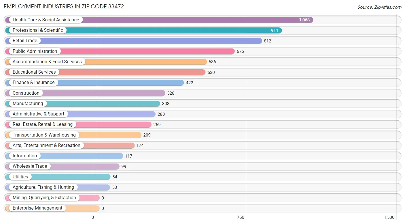 Employment Industries in Zip Code 33472