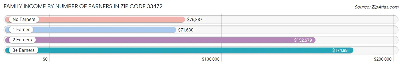 Family Income by Number of Earners in Zip Code 33472