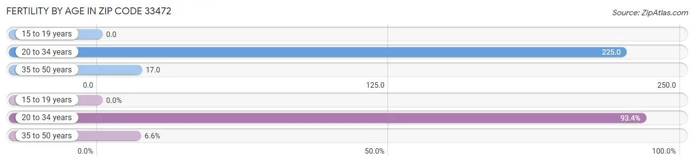 Female Fertility by Age in Zip Code 33472