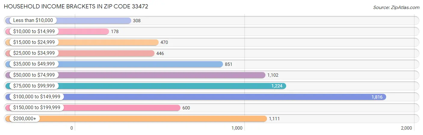 Household Income Brackets in Zip Code 33472