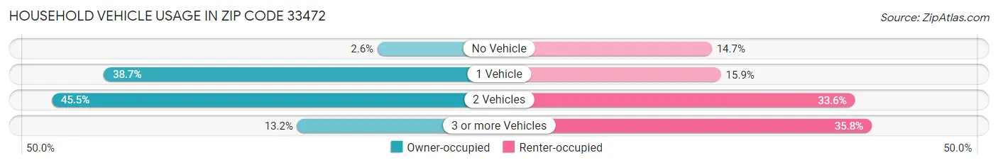 Household Vehicle Usage in Zip Code 33472