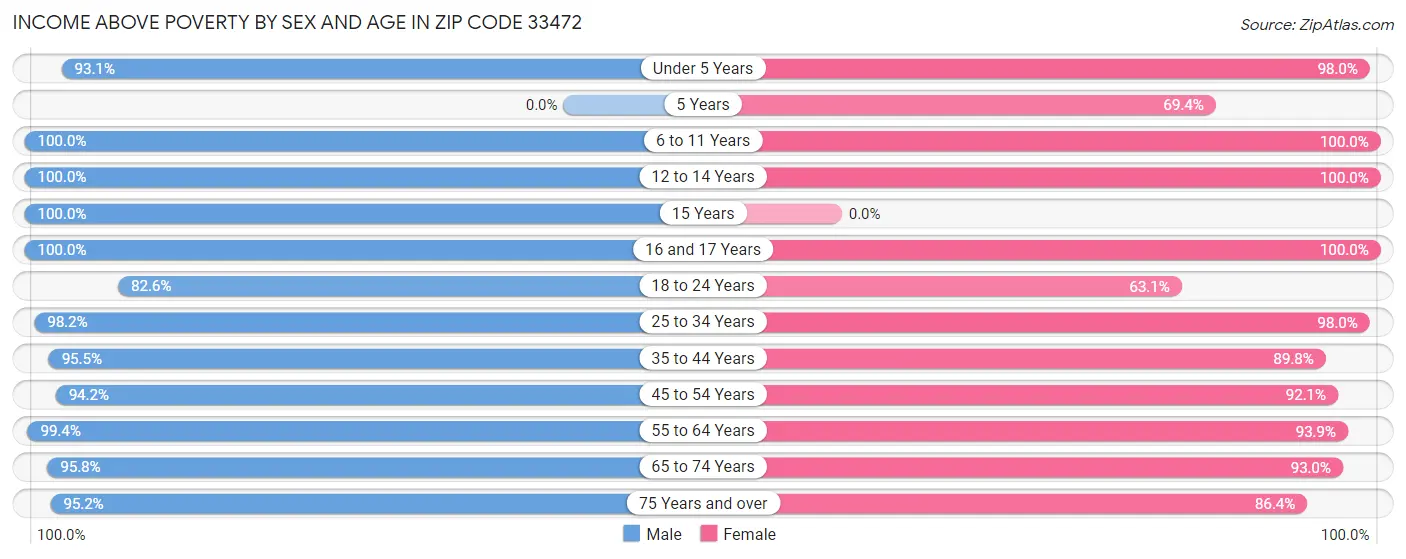 Income Above Poverty by Sex and Age in Zip Code 33472