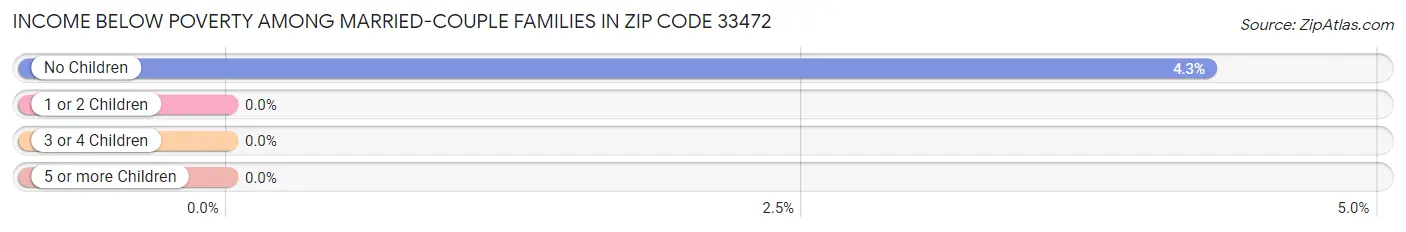 Income Below Poverty Among Married-Couple Families in Zip Code 33472