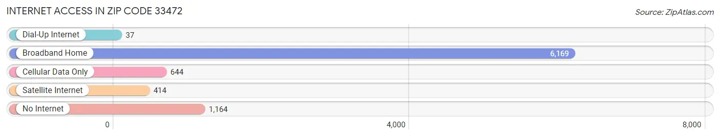 Internet Access in Zip Code 33472