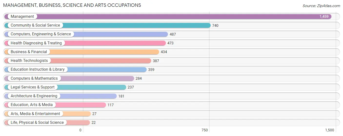 Management, Business, Science and Arts Occupations in Zip Code 33472