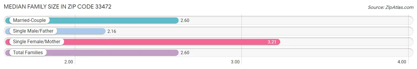 Median Family Size in Zip Code 33472
