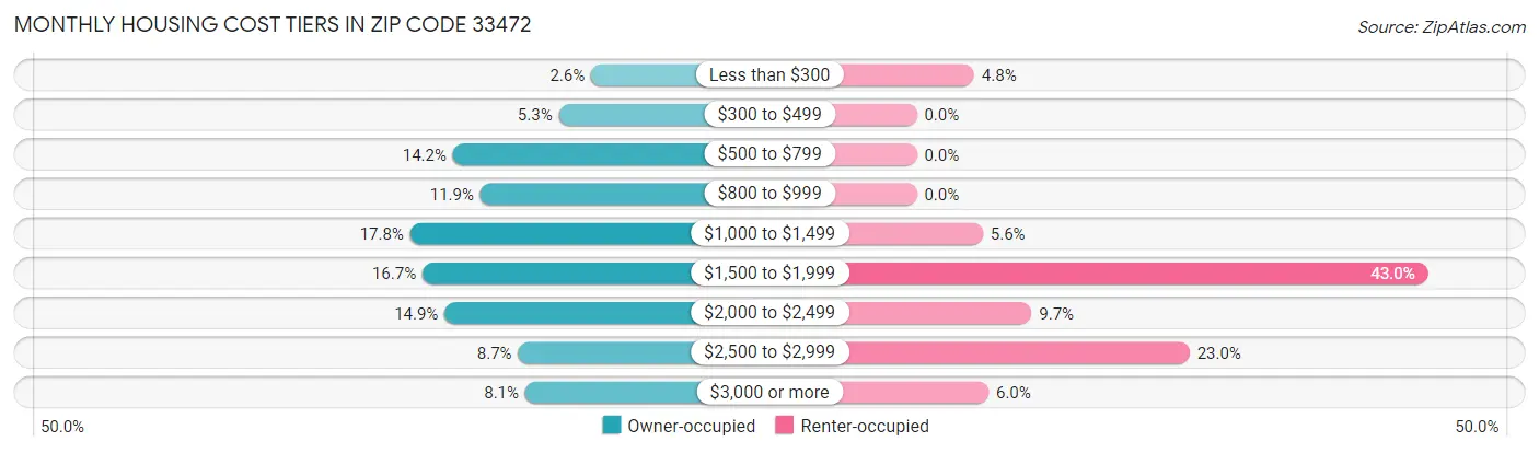 Monthly Housing Cost Tiers in Zip Code 33472