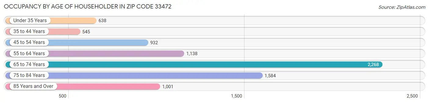 Occupancy by Age of Householder in Zip Code 33472