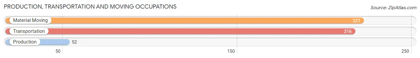 Production, Transportation and Moving Occupations in Zip Code 33472