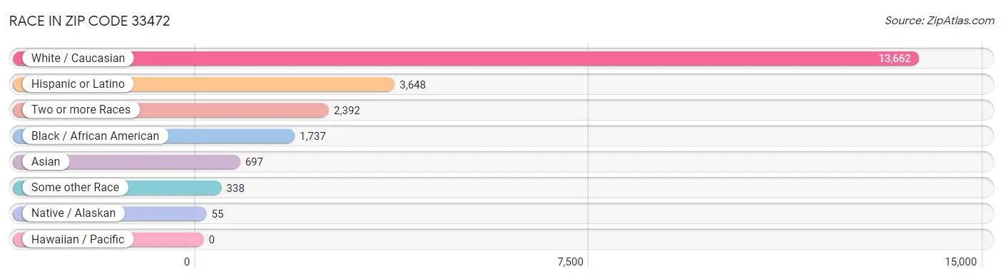Race in Zip Code 33472