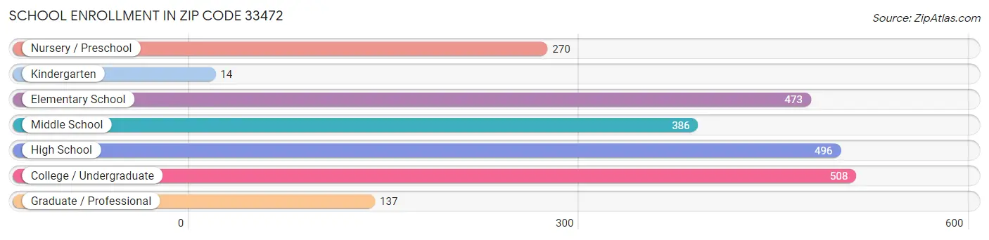 School Enrollment in Zip Code 33472