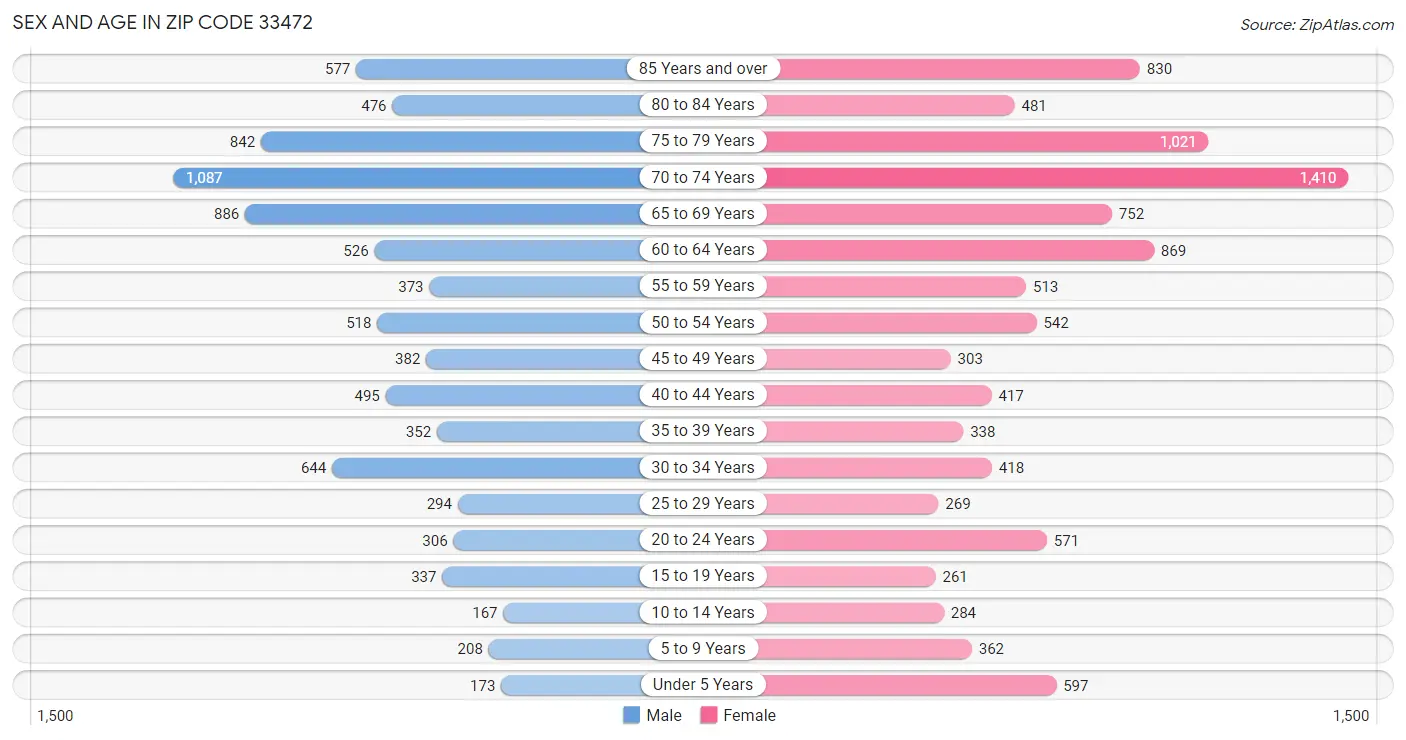 Sex and Age in Zip Code 33472