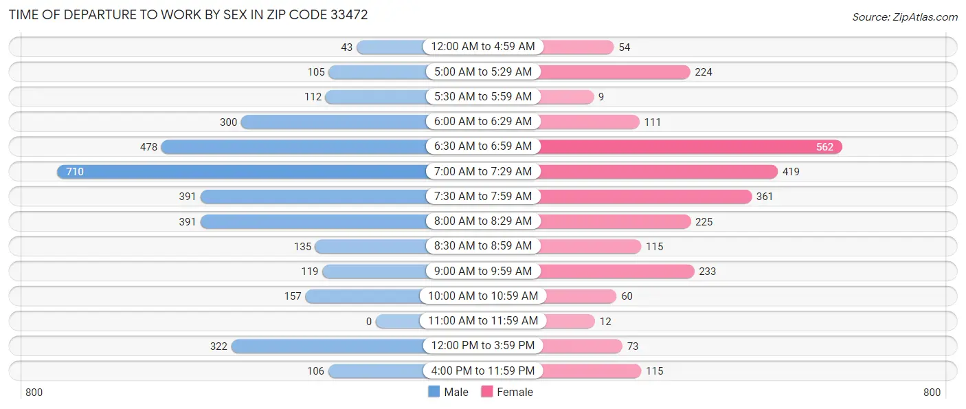 Time of Departure to Work by Sex in Zip Code 33472