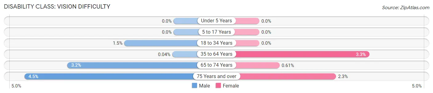 Disability in Zip Code 33472: <span>Vision Difficulty</span>