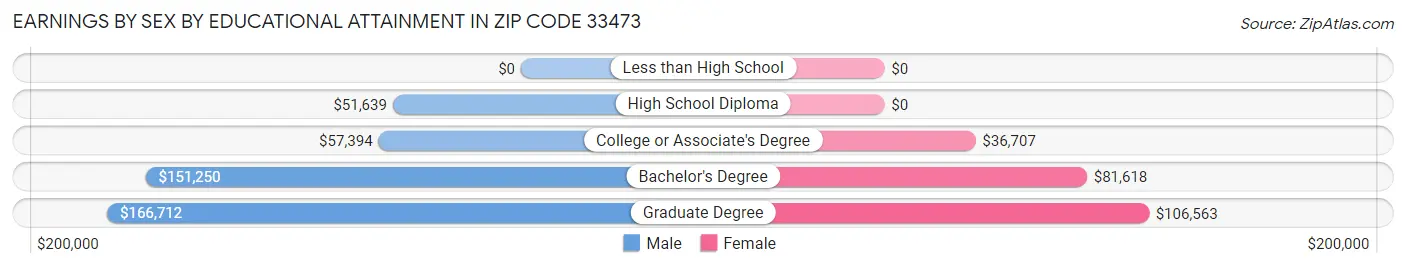 Earnings by Sex by Educational Attainment in Zip Code 33473