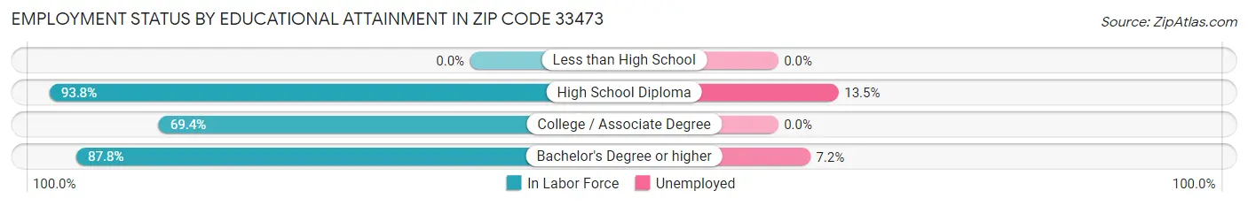 Employment Status by Educational Attainment in Zip Code 33473