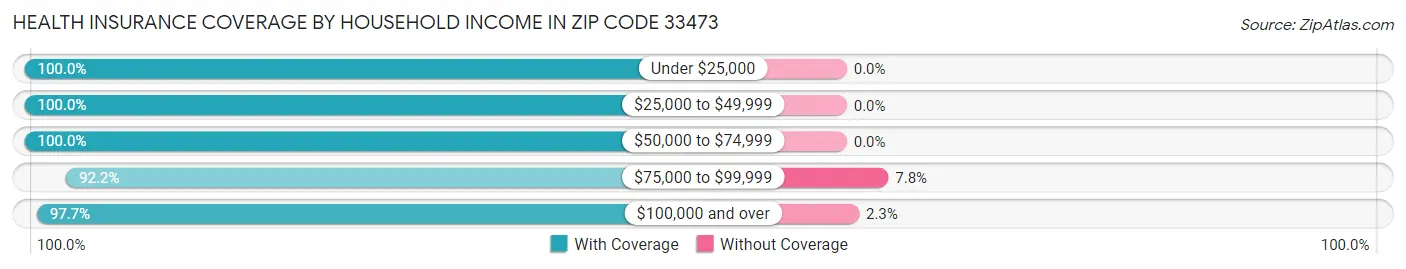 Health Insurance Coverage by Household Income in Zip Code 33473