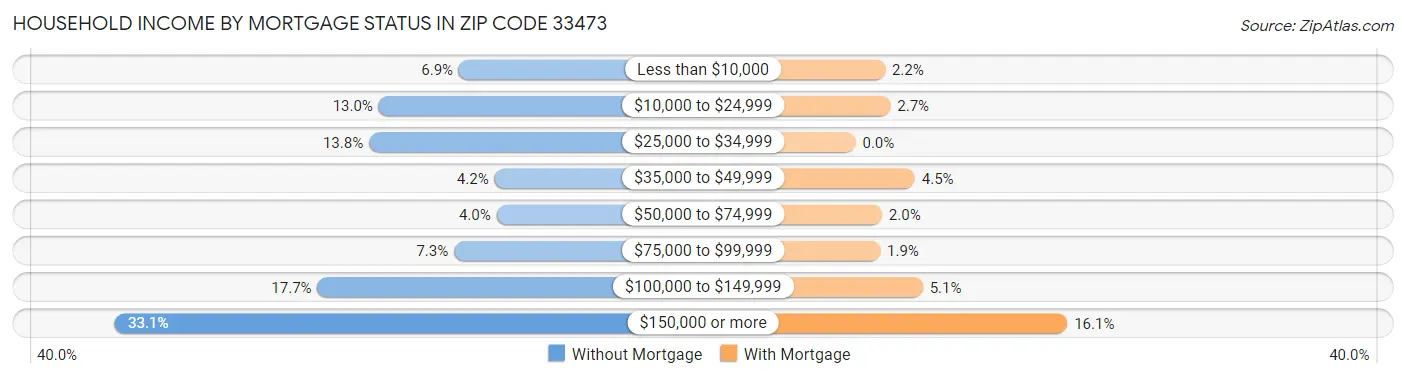 Household Income by Mortgage Status in Zip Code 33473
