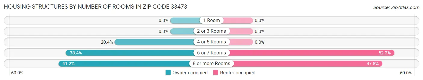 Housing Structures by Number of Rooms in Zip Code 33473