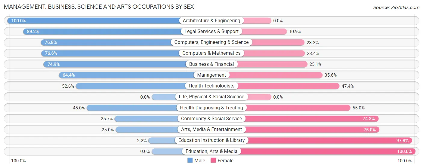 Management, Business, Science and Arts Occupations by Sex in Zip Code 33473