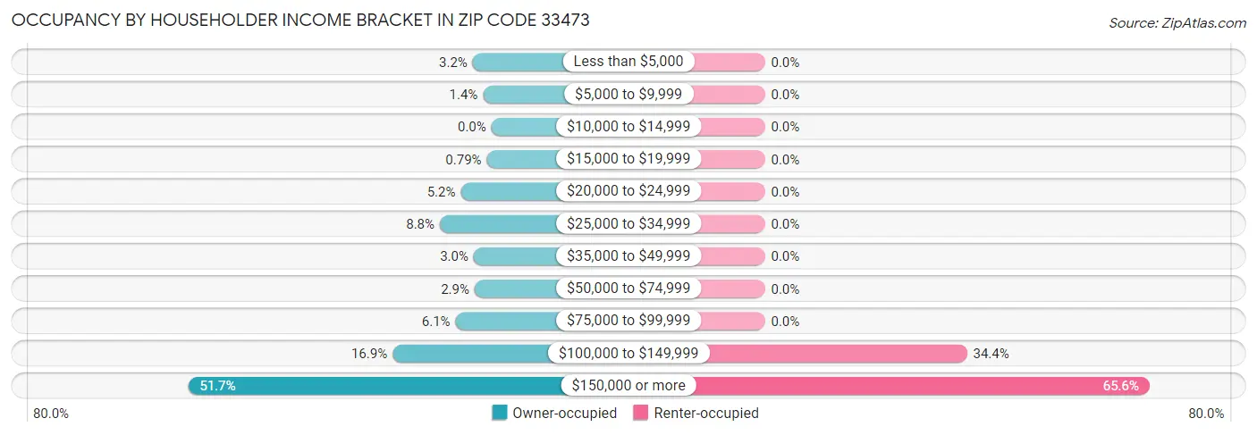 Occupancy by Householder Income Bracket in Zip Code 33473