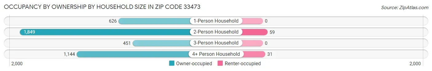 Occupancy by Ownership by Household Size in Zip Code 33473