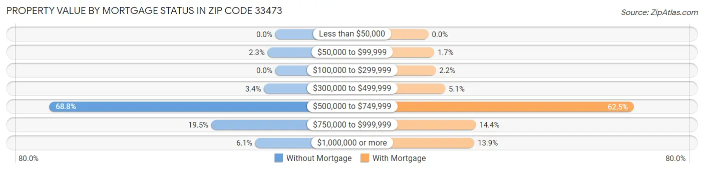 Property Value by Mortgage Status in Zip Code 33473