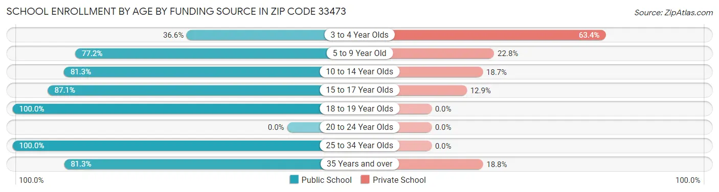 School Enrollment by Age by Funding Source in Zip Code 33473