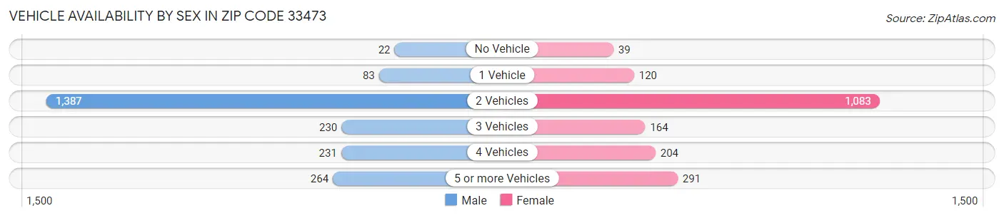 Vehicle Availability by Sex in Zip Code 33473