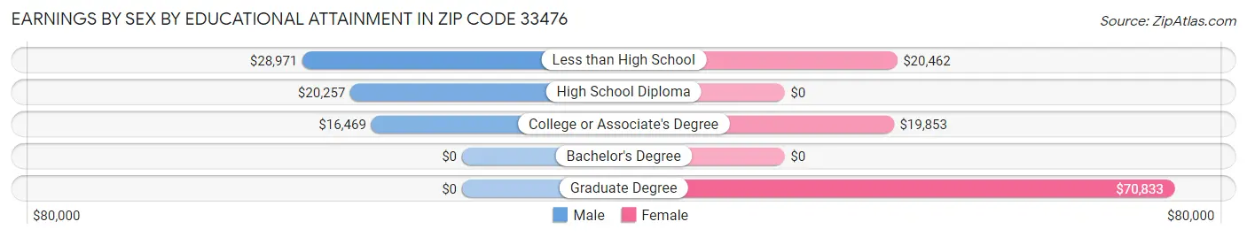 Earnings by Sex by Educational Attainment in Zip Code 33476