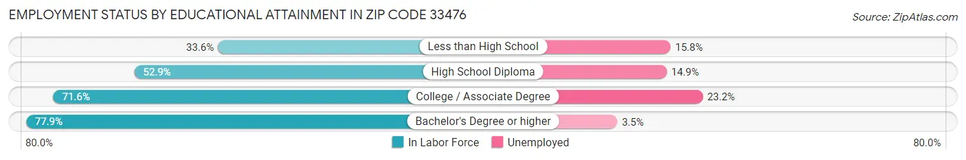 Employment Status by Educational Attainment in Zip Code 33476