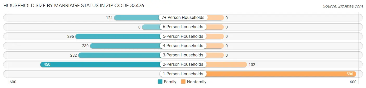 Household Size by Marriage Status in Zip Code 33476