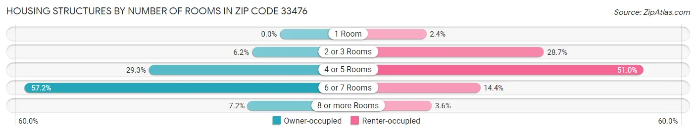 Housing Structures by Number of Rooms in Zip Code 33476
