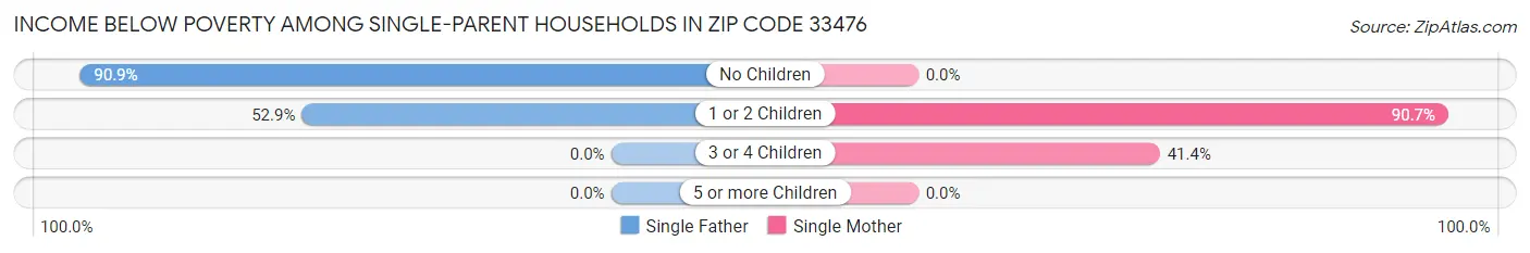 Income Below Poverty Among Single-Parent Households in Zip Code 33476