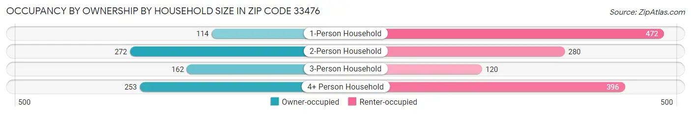 Occupancy by Ownership by Household Size in Zip Code 33476