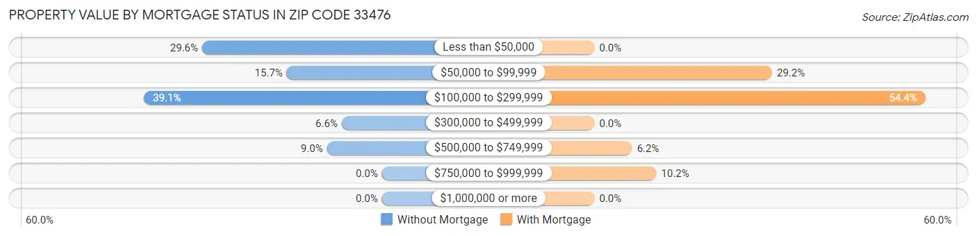 Property Value by Mortgage Status in Zip Code 33476