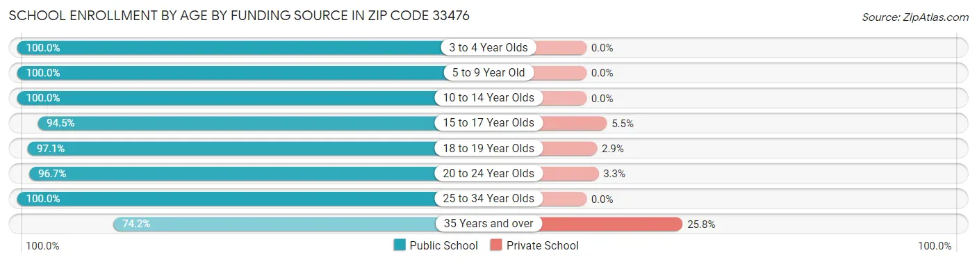 School Enrollment by Age by Funding Source in Zip Code 33476