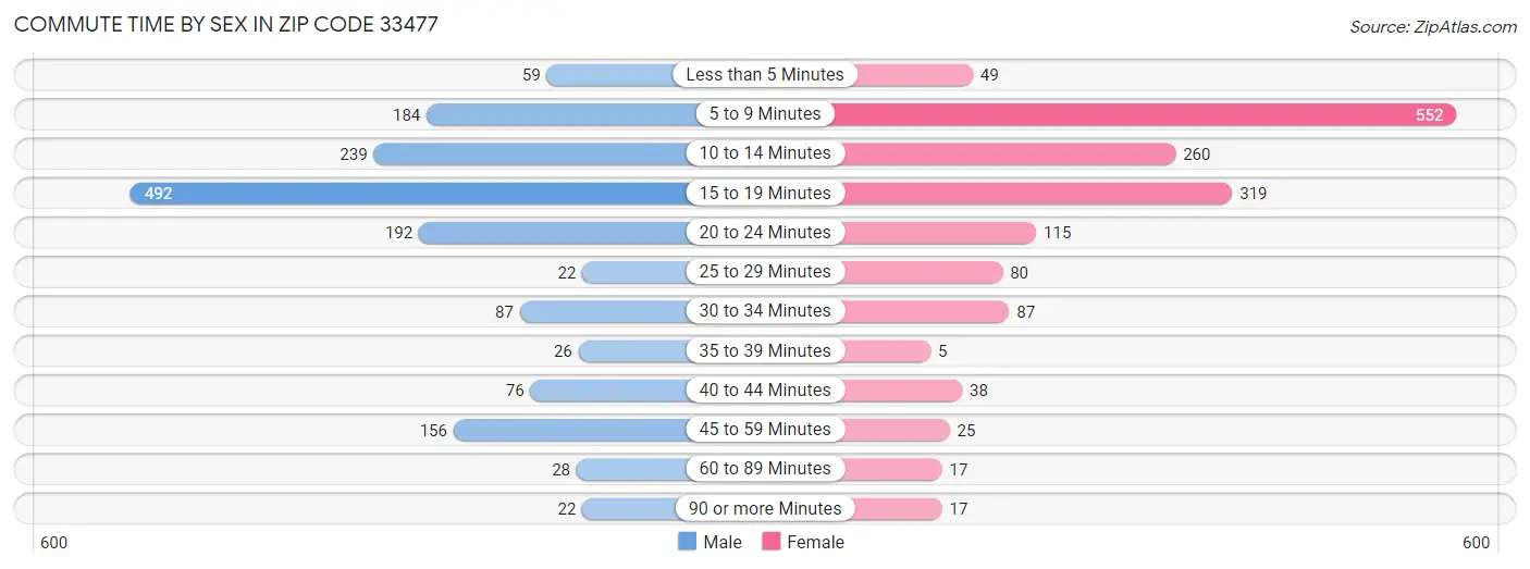 Commute Time by Sex in Zip Code 33477