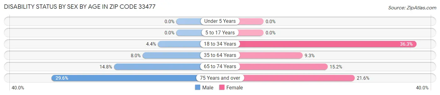 Disability Status by Sex by Age in Zip Code 33477