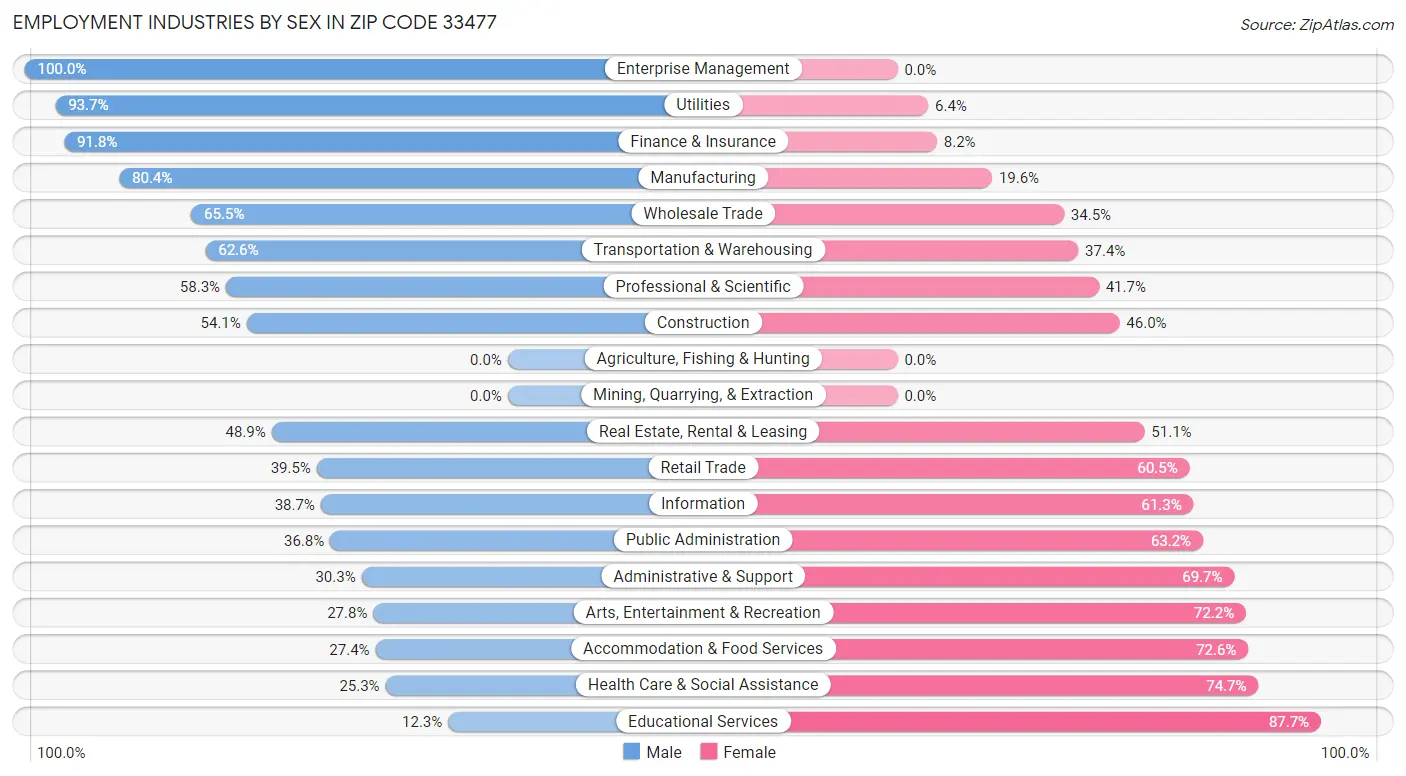 Employment Industries by Sex in Zip Code 33477