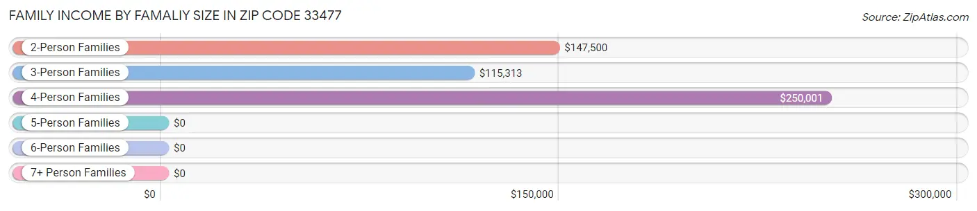 Family Income by Famaliy Size in Zip Code 33477