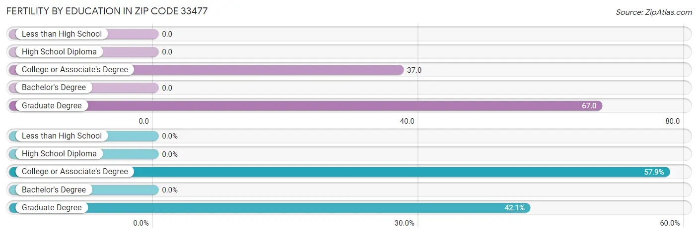 Female Fertility by Education Attainment in Zip Code 33477