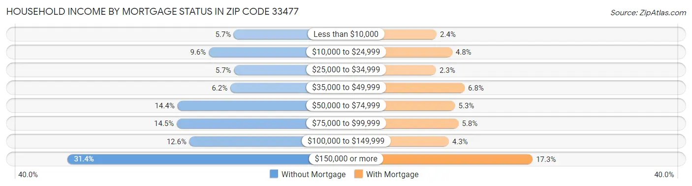 Household Income by Mortgage Status in Zip Code 33477