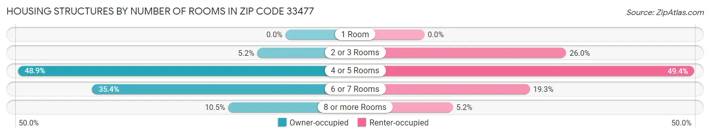 Housing Structures by Number of Rooms in Zip Code 33477