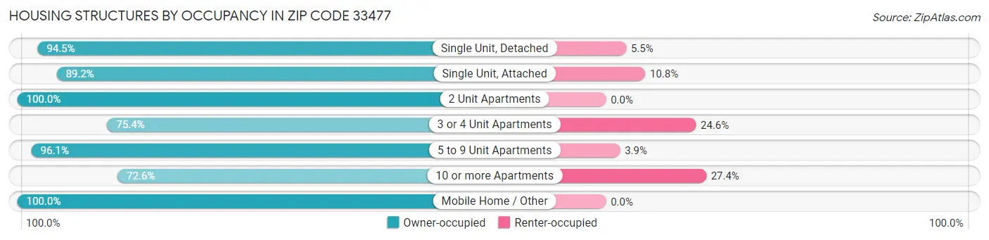 Housing Structures by Occupancy in Zip Code 33477